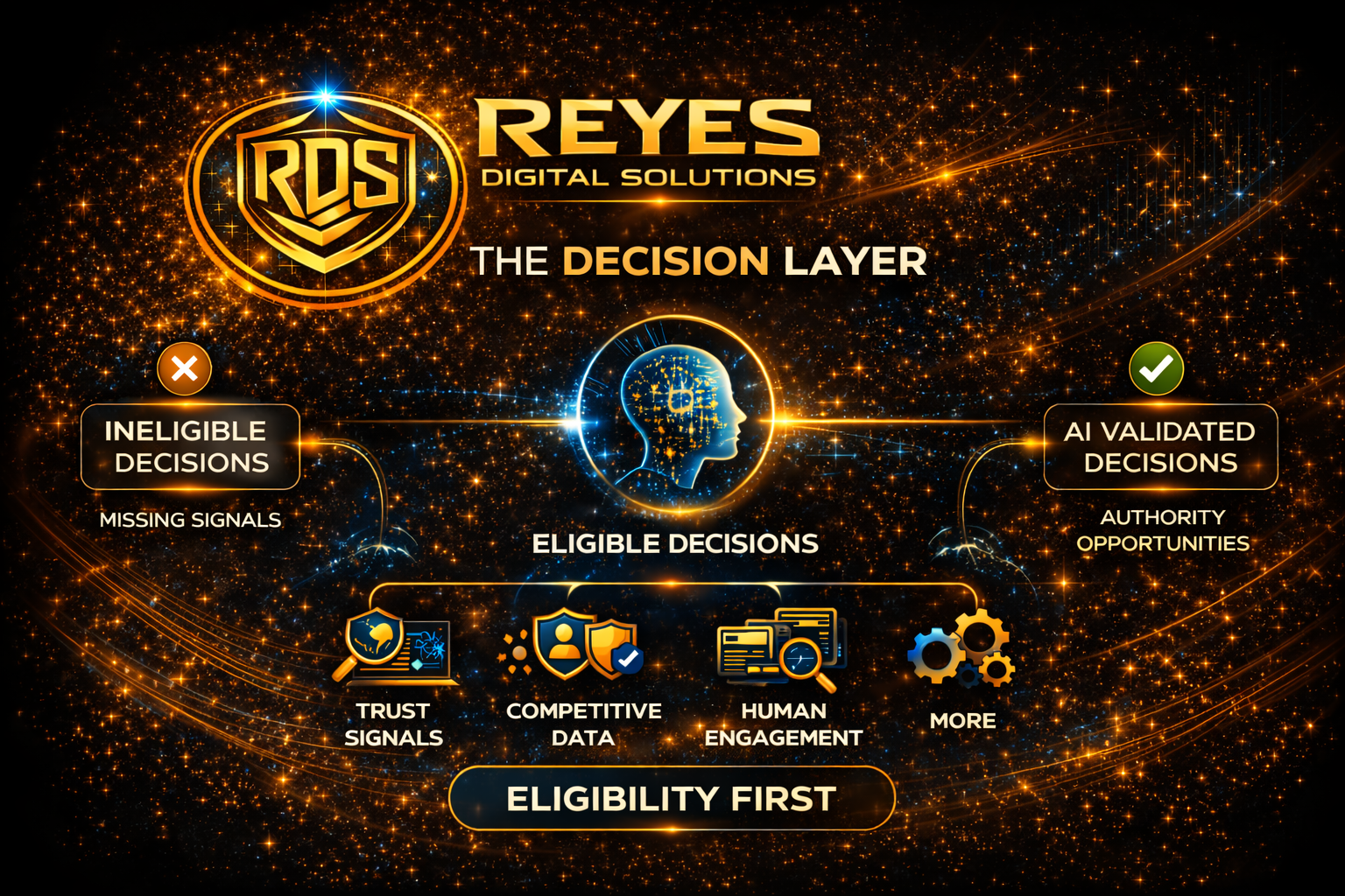 Diagram showing decision eligibility as the first gate before trust signals.