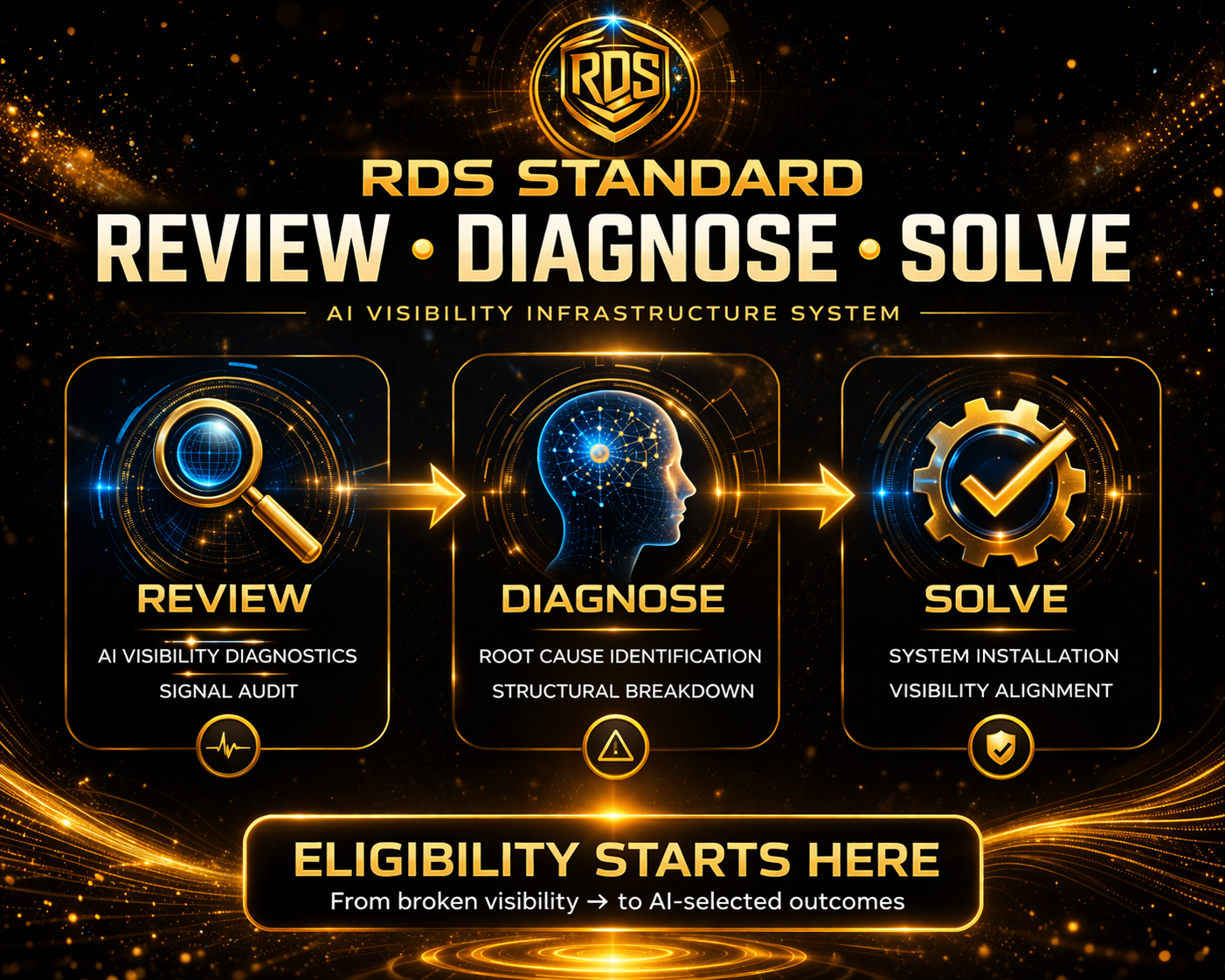RDS Standard framework showing Review, Diagnose, Solve process for AI visibility infrastructure used to identify and resolve structural issues affecting business visibility, trust, and selection in search and AI systems